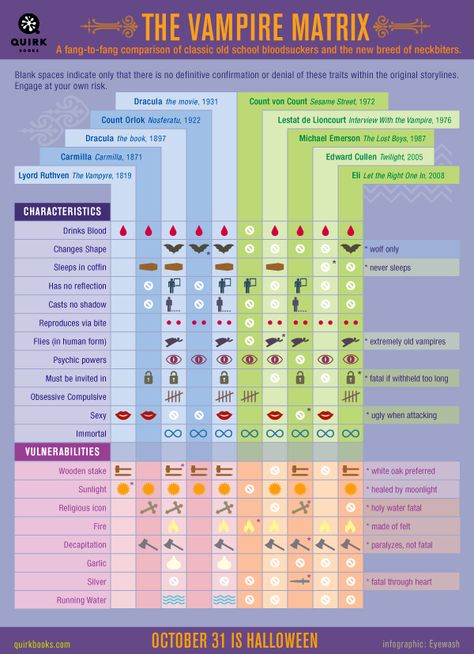 The Vampire Matrix--and how to defeat them Different Types Of Vampires, Vampire Features, Vampire Hierarchy, How To Become A Vampire, Vampire Abilities List, Vampire Abilities, Vampire Traits, Vampire Biology, Vampire Doctor