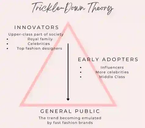 Decoding Trickle-Down Theory: From High-End Trends to Mainstream Styles | IIAD Trickle Down Theory Fashion, Trickle Up Theory Fashion, Trickle Down Fashion, Learning Diary, Plum Blossom Painting, Theory Fashion, Blossom Painting, Design Theory, Fast Fashion Brands