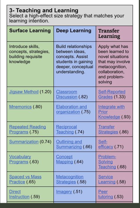 List Of Teaching Strategies, Teaching And Learning Strategies, Formative Assessment Ideas High School, Coteaching Models, Teaching Pedagogy, Effective Teaching Strategies, Science Knowledge, Visible Learning, Literacy Coaching