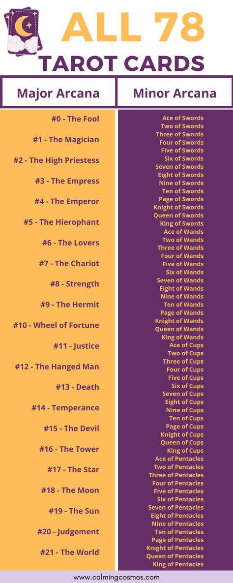 A handy overview of all 78 tarot cards, separated between the major arcana and the minor arcana. Read the article for the top associated keywords for each card! #tarot #alltarotcards #tarotlist #majorarcana #minorarcana #78tarotcards #learntarot #tarotforbeginners #tarottips #tarotreaders #tarotlearning #tarotinspiration #magiciantarot #justicetarot #theloverstarot #tarotthefool #theemperortarot #thechariottarot Tarot Card Order, Order Of Tarot Cards, Tarot Organization, Tarot Cards Diy, Astro Journal, All 78 Tarot Cards, Tarot Symbols, Major Arcana Tarot Cards, Arcana Tarot Cards