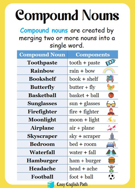 Compound Nouns Anchor Chart, English Nouns Worksheets, Compound Nouns Grammar, Compound Nouns Worksheets, Noun Grammar, Nouns In English, Compound Nouns, Nouns Exercises, Compound Words Worksheets