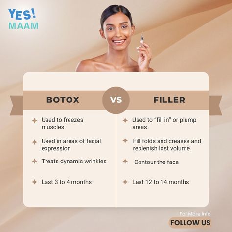 The differences between Botox and fillers are: Botox: This freezes muscles to stop creases and wrinkles caused by facial expressions. These are typically found in the upper face, such as the forehead and around the eyes. Dermal fillers: These use hyaluronic acid and similar substances to “fill in” or plump areas that have lost volume and smoothness. Feel free to Call 📞 or WhatsApp📲 on: 520-809-9757 #botoxfiller #botox #botoxinjections #botoxfacial #fillers Yes Maam, Botox And Fillers, Hair Advertising, Botox Filler, Lotus Rangoli, Beauty Skin Quotes, Digital Fashion Illustration, Wrinkle Remedies, Wrinkle Filler