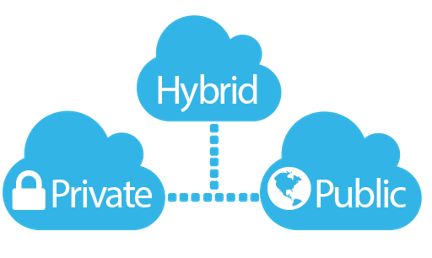 Hybrid IT is a new concept where two distinct types of clouds amalgamate to form a distinct service - private and public cloud Types Of Clouds, News Web Design, Hybrid Cloud, Business Performance, Cloud Infrastructure, Operations Management, Web Hosting Services, Public Service, Design Program