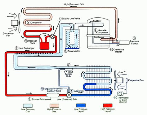 refrigeration cycle | Illustration of the basic refrigeration cycle. Refrigeration Cycle, Air Conditioner Maintenance, Hvac Air Conditioning, Refrigeration And Air Conditioning, Refrigerator Repair, Hvac Maintenance, Hvac Filters, Poe Dameron, Hvac System