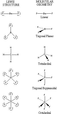 We’ve learned about this in term 1 or 2 don’t really remember, this was actually really difficult for me. The Lewis structure is just an easy way that shows you valence shells electrons in a molecule. While Molecular geometry is a three dimensional structure of atoms in a molecule. Gen Chem, Lewis Structure, College Chemistry, Chemistry Help, Molecular Geometry, Chemistry Basics, Mcat Study, Study Chemistry, Ap Chemistry