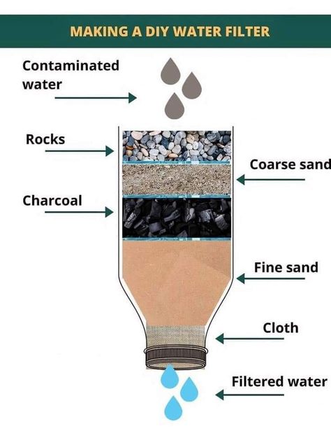 Natural Water Filtration System, How To Make Water From Air, Water Filtration System Diy, Water Filtration Diy, Water Collection System, Survival Skills Emergency Preparedness, Grey Water System, Water Survival, Survival Skills Life Hacks