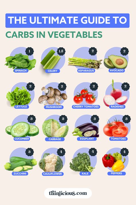 🥕The Ultimate Guide To Carbs In Vegetables - what to enjoy and avoid using an easy photo grid. Each value is net carbs per 100g. High Carb Vegetables, Carbs In Vegetables, Gluten Free Food List, Vegetable Chart, Sources Of Carbohydrates, How To Cut Avocado, Lazy Keto, Baked Asparagus, Vegetarian Cookbook