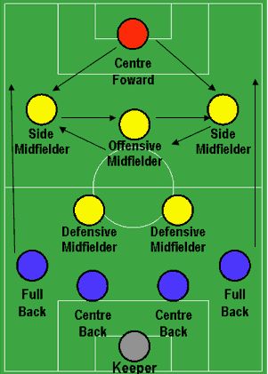 Soccer Formations, Soccer Lessons, Youth Soccer Drills, Soccer Tactics, Football Formations, Football Coaching Drills, Football Tactics, Nike Soccer Cleats, Cleats Soccer