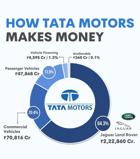 How Tata motors make money Ratan Tata, Billionaires Club, Tata Motors, Jaguar Land Rover, Finance Investing, Basic Knowledge, Knowledge Quotes, Car Finance, Automotive Industry