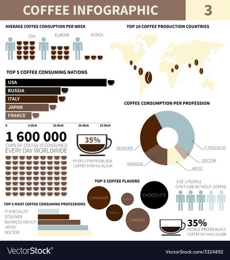 Coffee Infographic Design, Coffee Infographic, Italy Coffee, Infographic Inspiration, Coffee Facts, Info Graphic, Bulletproof Coffee, Coffee Poster, Basic Facts