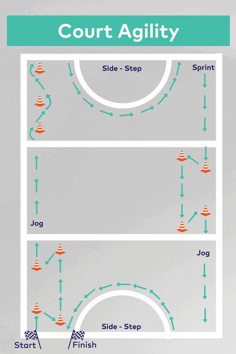 Netball Coach Drills, Netball Agility Drills, Netball Drills For One Person, Netball Exercises Training, Netball Gd Tips, Goal Shooter Netball, Field Hockey Workouts Training, Netball Tips Defending, Netball Drills At Home