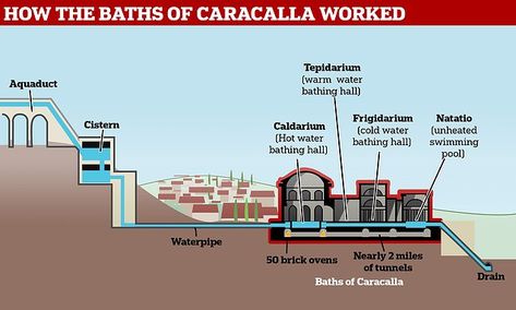 Ancient oven heating water in Roman baths 1,800 years ago opens Ancient Roman Baths, Wood Stove Water Heater, Roman Bath House, Gymnastics Events, Roman Pool, Roman Baths, Roman Architecture, Thermal Bath, Rome Travel