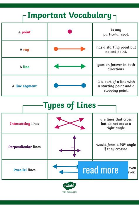 For children who find math a bit of a struggle, geometry lessons can be a pleasant alternative to number work and calculating. By adorning your classroom with our bright and colorful geometry vocabulary posters, you have a whole-class visual aid. With our posters as a learning scaffold, you can discuss the concepts of shape and perpendicular and parallel lines while ensuring that your children understand key geometry terms. Math Formula Chart, Geometry Vocabulary, Geometry Projects, Line Math, Mathematics Geometry, Geometry Lessons, Teaching Geometry, Math Posters, Types Of Lines