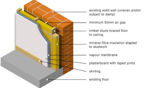 GreenSpec: Housing Retrofit: Solid Wall Insulation: Internal lining Thermal Insulation Wall, Solid Wall Insulation, Internal Wall Insulation, House Insulation, Lime Mortar, Interior Wall Insulation, External Wall Insulation, Rigid Insulation, Masonry Construction