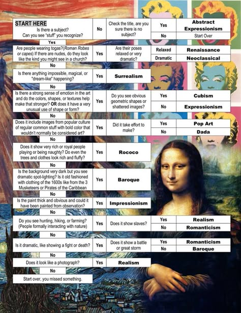 This is a great visual for students! Art Eras Timeline, Art History Timeline, Classe D'art, Art Handouts, Art History Lessons, Istoria Artei, Art Movements, Art Theory, Art Worksheets