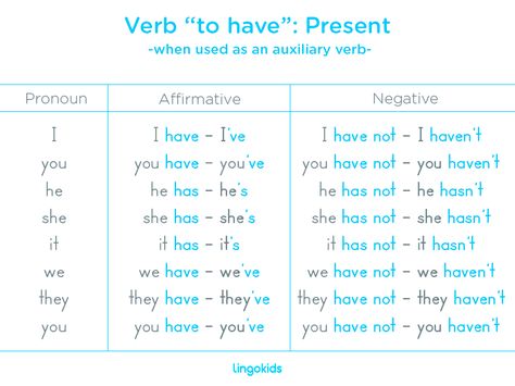 The past of the “to have” verb is very simple since it’s the same word for all the subjects: “had”. #esl #verb #have #present #grammar #classroom #english #lingokids #kids Verb To Have, Verbo To Be, Verb Words, Verb Examples, Verb To Be, English Adjectives, Grammar For Kids, Simple Present, English Verbs