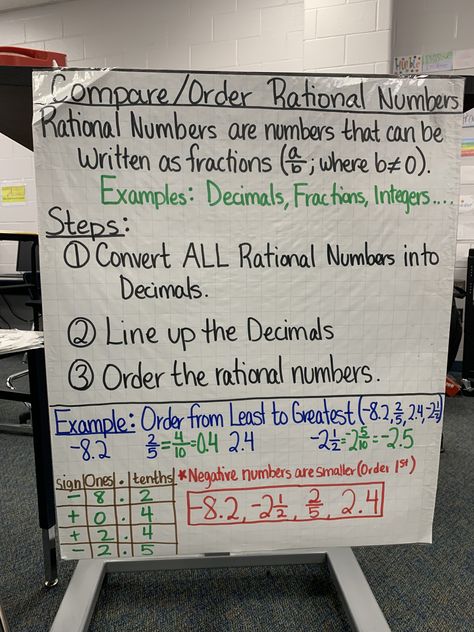 by Lauren Kubin Rational Numbers Chart, Rational Numbers Notes, Rational Numbers Anchor Charts, Rational Numbers Anchor Chart, Ordering Rational Numbers, Number Anchor Charts, Aesthetic Math, Boy School, Sixth Grade Math