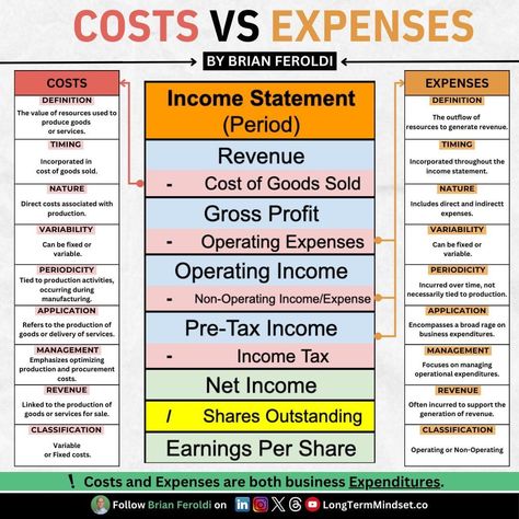 Accounting Infographic, Fixed Expenses, Variable Expenses, Expense Sheet, Accounting Education, Accounting Basics, Business Expenses, Cost Of Goods Sold, Office Tools