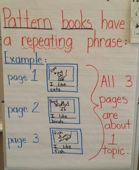 My chart for Writer's Workshop Kindergarten Pattern Books Bend 1 #reading #reading #workshop Readers Workshop Kindergarten, Kindergarten Writing Lessons, Writers Workshop Kindergarten, Lucy Calkins, Kindergarten Anchor Charts, Writing Lesson Plans, Classroom Charts, Clever Classroom, First Grade Writing