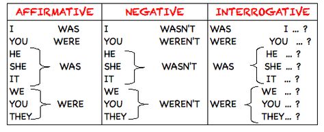 Was and Were Verb To Have, Verbo To Be, Verb To Be, Simple Past Tense, Verb Conjugation, Subject Verb Agreement, Personal Pronouns, Verb Forms, Verb Tenses