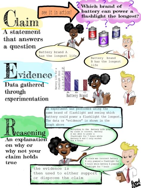 Claim Evidence Reasoning Anchor Chart, Claim Evidence Reasoning, Science Posters, Improve Writing, Teaching Geography, Ela Classroom, 6th Grade Science, 5th Grade Reading, Science Ideas