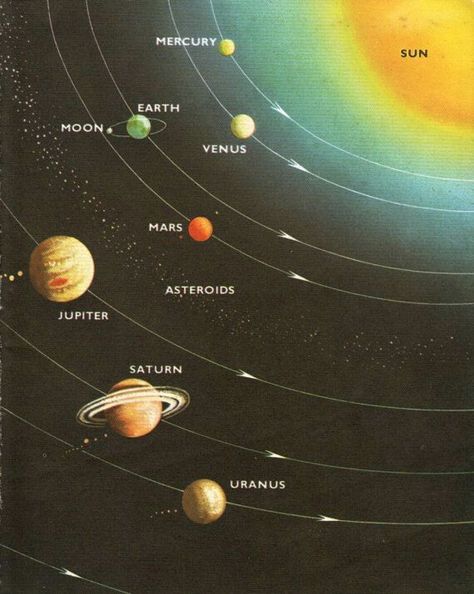 Solar System Chart, Planets Vintage, Solar System Diagram, Sun And Planets, Super Easy Drawings, Vintage Astronomy Prints, Diagram Illustration, Vintage Astronomy, Solar System Art