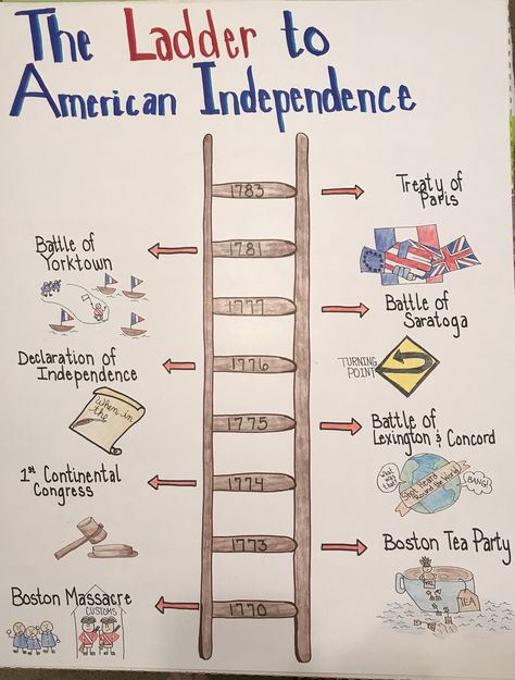 Borrowing ideas from other teachers to create anchor charts for class History Anchor Charts, American History Classroom, 8th Grade History, American History Timeline, American History X, Teaching American History, Teenage Room Decor, 4th Grade Social Studies, American History Lessons