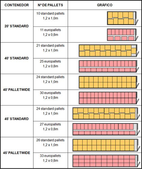 Arrangement of standard & euro pallets in shipping/ISO containers (standard and palletwide) Hypermarket Plan, Shipping Container Dimensions, Commerce International, Iso Container, Euro Pallets, Sea Containers, Container Dimensions, Conveyor System, Warehouse Design