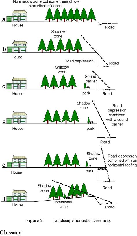 Figure 5 from Sound Barriers To Enable Open WindowsAnd Integration In Landscape | Semantic Scholar Sound Barrier Landscaping, Sound Barrier, Architectural Elements, Landscape Design, House Plans, Cool Designs, Sound, Exterior, How To Plan