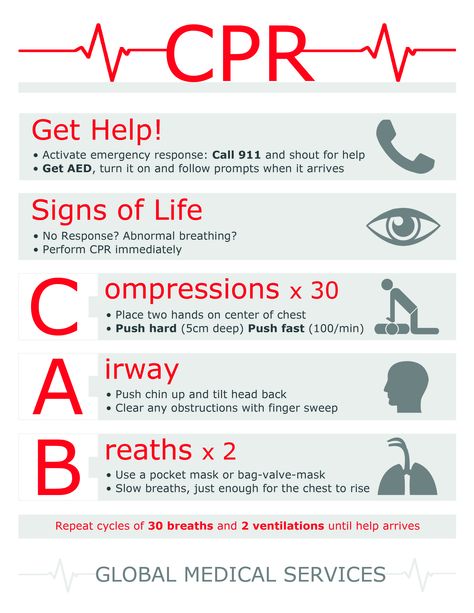 Our new CPR poster. Designed to be simple and easy to understand in case of emergency. Cpr Poster, Cpr Instructions, Cpr Certified, Cpr Instructor, Cpr Card, How To Perform Cpr, First Aid Cpr, First Aid Tips, Basic Life Support