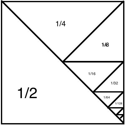 Aren’t infinite geometric series cool? If you just shouted “yes”, then you are potentially as geeky as I am. A “proof without words” from MathFail kicked off today’s discussion:  I wasn’t quite sure w Geometric Series, Mathematics Geometry, Math Magic, Montessori Math, Physics And Mathematics, Math Formulas, 7th Grade Math, Math Fractions, Math Methods