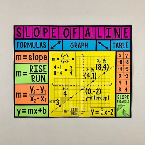 Math Posters Middle School, Slope Of A Line, 10th Grade Math, Math Classroom Posters, Organization Notes, Math Posters, Math Classroom Decorations, Math 8, Middle School Math Classroom