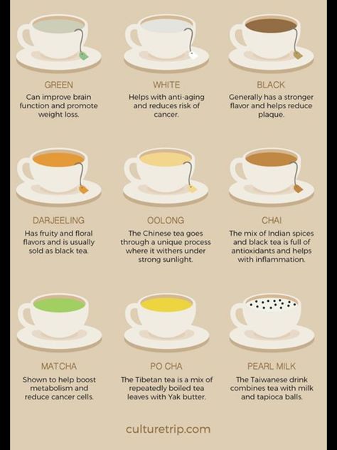 Tea chart! Tea Remedies, Perfect Cup Of Tea, Healthy Teas, Tea Benefits, Types Of Tea, Chinese Tea, Cups And Saucers, Tea Recipes, Herbal Tea