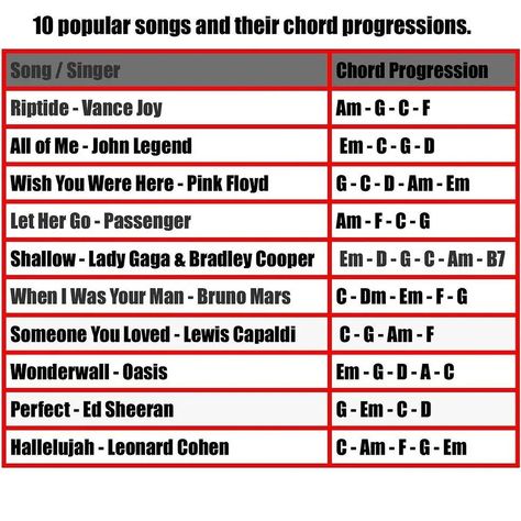 Steal these Chord Progressions👍✅🎸 . . . #guitarlife #guitarlove #guitarsolo #guitarist #guitar #chords #music #musiclover #musicislife #rock #punk #hardrock #metal #pinkfloyd Pretty Chord Progressions, Rock Chord Progressions, Chord Progressions Guitar, Guitar Progressions, Punk Guitar, Wonderwall Oasis, Guitar Chord Progressions, Chord Progressions, Major Scale