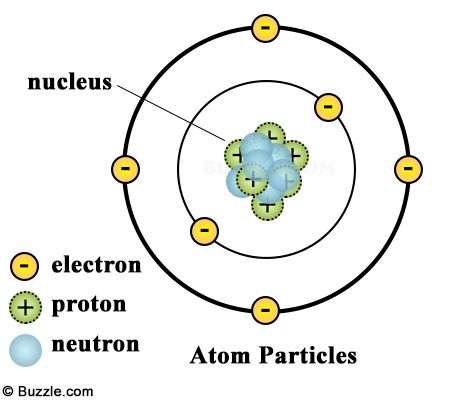 The Structure of an Atom Explained With a Labeled Diagram - Science Struck Structure Of An Atom, What Is Atom, Atom Activities, Atom Diagram, Atom Tattoo, Atom Model, Gcse Chemistry, Chemistry Basics, Basic Anatomy And Physiology