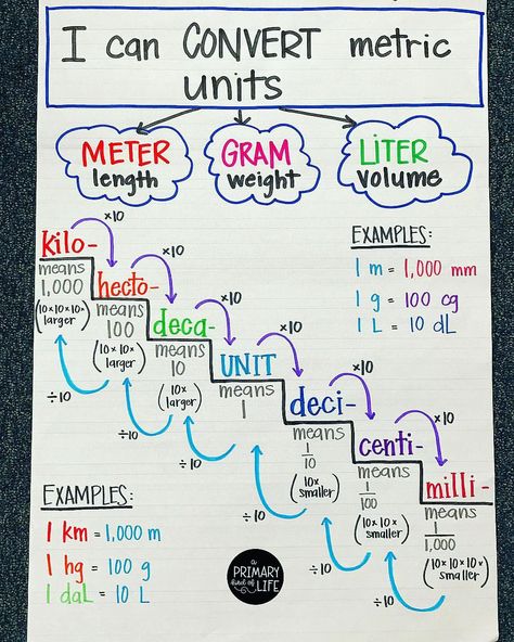 Metric conversions. Tough stuff, but the colors make it easier to handle. Nursing Math, Metric Conversions, Metric Units, Learn Math, Math Anchor Charts, Nursing School Survival, Nursing School Studying, Nursing School Tips, Nursing School Notes