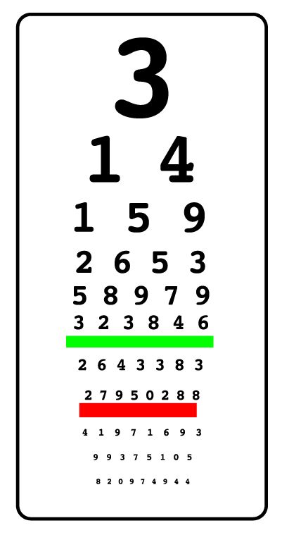 Pi is the ratio of the circumference of any circle to the diameter of that circle. Represented by 22/7, in decimal form it never ends (it's irrational). Pi Day Facts, Eye Health Facts, Eye Test Chart, It Never Ends, Chakra Chart, Dramatic Play Preschool, Eye Chart, Eye Exercises, Cute Disney Drawings