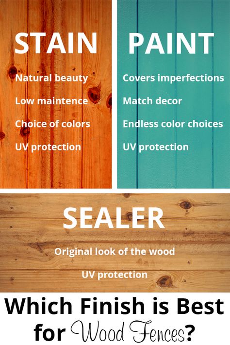 Which finish is best for wood fences? Stain, Paint, or Waterproof Sealer? #acrelife #fencestain #fencepaint #waterproofsealer #fenceprotection Wood Fence Colors Stains, Wood Fence Color Ideas Paint, Waterproof Paint For Wood, Wooden Fence Stain Colors, Pine Fence Stain Colors, Fence Stain Colors Ideas, Fence Sealer, Solid Stain Fences, Behr Fence Stain Colors