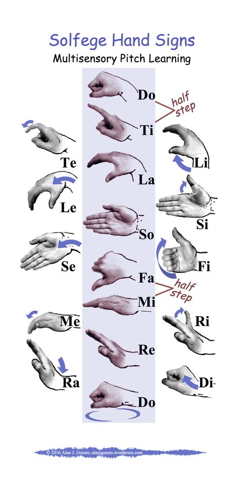 Chromatic solfege hand sign chart Solfege Hand Signs, Chromatic Scale, Ukulele Songs Beginner, Music Theory Worksheets, Music Teaching Resources, Vocal Lessons, Hand Signs, Middle School Music, Saxophone Sheet Music