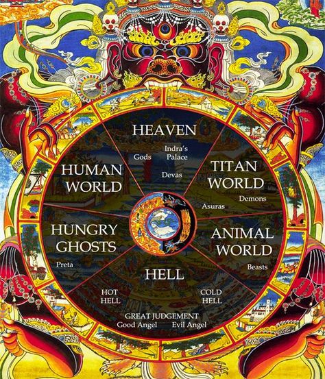 Buddhist Wheel Of Life, Tibetan Thanka, Buddhism Wallpaper, Buddhist Symbols, Buddhist Teachings, Thangka Painting, Tibetan Art, World Religions, Wheel Of Life