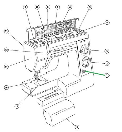 Study with Quizlet and memorize flashcards containing terms like Reverse Stitch Lever, Pattern selector Dial, Stitch Length Dial and more. Lockstitch Sewing Machine Parts Name, Sewing Machine Parts, African Head Wraps, Machine Parts, Number Line, Calculus, Printable Worksheets, Printable Coloring, Printable Coloring Pages