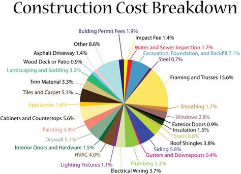 House Building Timeline, Home Building Process, Owner Builder Checklist, Building House Checklist, Cost Of Building A House, New Home Construction Cost Spreadsheet, Steps To Building A House Checklist, Cost To Build A House Calculator, General Contractor Checklist