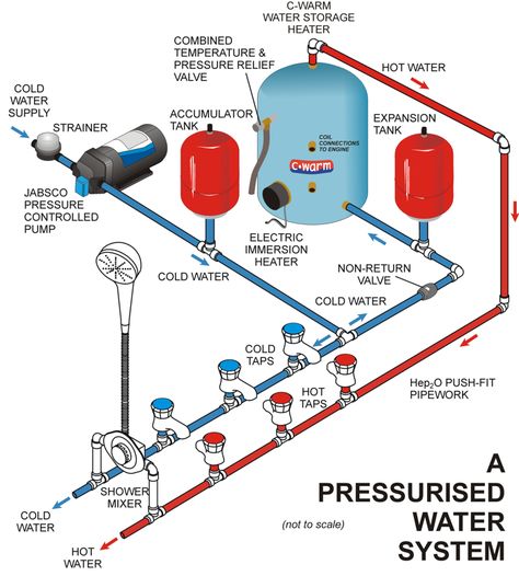 Water Pressure Tank, Basic Electrical Wiring, Water Heater Installation, Residential Plumbing, Mechanical Room, Plumbing Installation, Diy Plumbing, Water Valves, Hot Water System