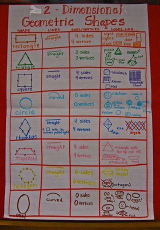 An awesome chart to help discuss different aspects of 2d shapes. Maths Strategies, Shape Anchor Chart, Math Basics, Two Dimensional Shapes, Shape Chart, Teaching Shapes, Math Charts, Eureka Math, Dimensional Shapes