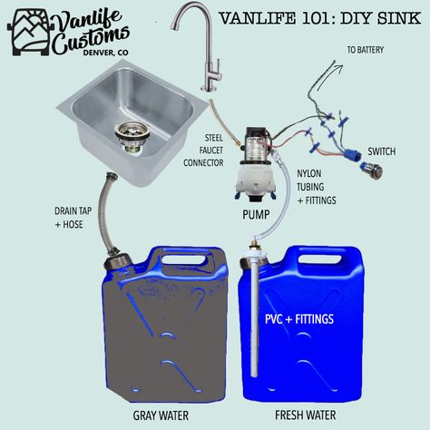 Vanlife Customs 101: Camper Van DIY Sink and Water System — Vanlife Customs Van Conversion Sink, Roda Gerobak, Diy Sink, Vw Kampeerwagens, Kombi Food Truck, Camper Van Kitchen, Astuces Camping-car, Caravan Vintage, Kangoo Camper