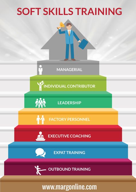 Soft Skills Training in Bangalore Infographic - http://elearninginfographics.com/soft-skills-training-in-bangalore-marg-online/ Soft Skills Training, Language Classes, Staff Motivation, Career Readiness, Career Exploration, Educational Infographic, Work Skills, People Skills, Training And Development