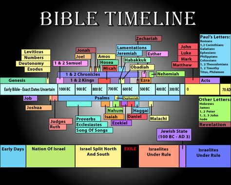 Jw Bible Timeline, Bible History Timeline Free Printable, Cross Reference Bible Study, Biblical Timeline, Colorful Bible, Verse Study, Bible Timeline, Historical Timeline, Bible Study Help