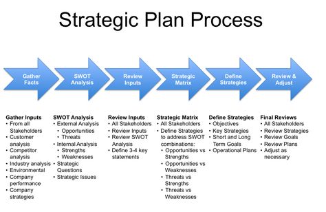 Strategic Planning Assignment Strategic Planning Template, Swot Analysis Template, Strategic Planning Process, Leadership Management, Business Leadership, Business Reviews, Swot Analysis, Business Analysis, Change Management