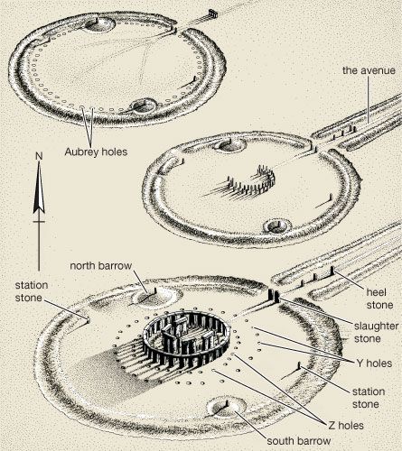 Stonehenge: Stonehenge, stages of development, c. 3100 BC, c. 2100 BC, and c. 1550 BC [Credit: English Heritage] Stonehenge Map, Stonehenge History, England Trip, Standing Stones, Standing Stone, Diagram Design, Ancient Mysteries, Location Map, Bronze Age