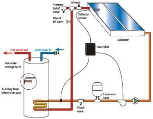 Closed loop solar water heating system Solar Heating System, Solar Water Heating System, Appropriate Technology, Water Heating Systems, Passive Solar Heating, Solar Water Heating, Solar Thermal, Solar Hot Water, Solar Power Panels